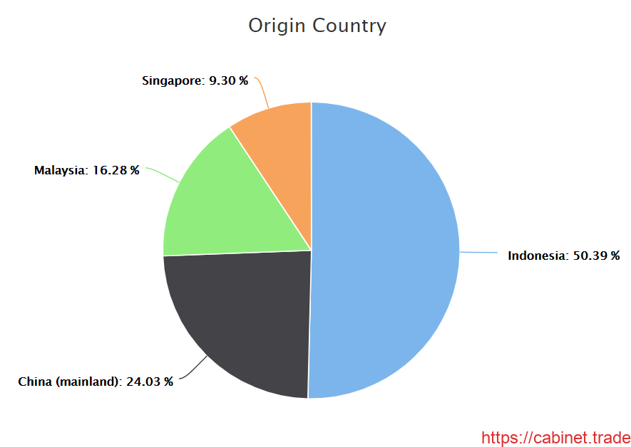 Importer Century Inc. Trade Trade